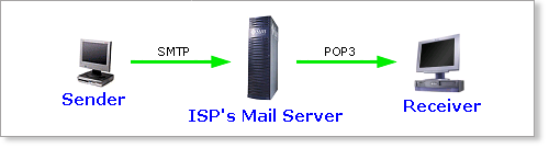 POP routing