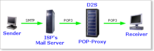 POP proxy routing