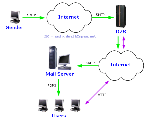 D2S email routing